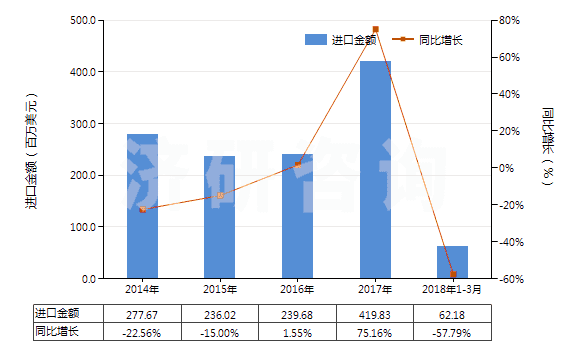 2014-2018年3月中國丁二烯橡膠板、片、帶(HS40022090)進口總額及增速統(tǒng)計